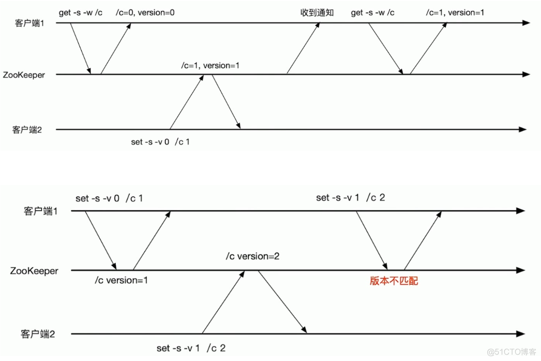 终于找到了最新版的Zookeeper入门级教程，建议收藏！_zookeeper_09