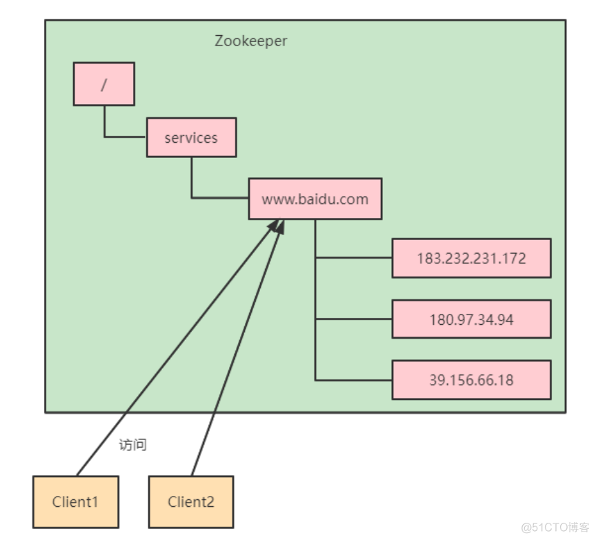 终于找到了最新版的Zookeeper入门级教程，建议收藏！_zookeeper_10