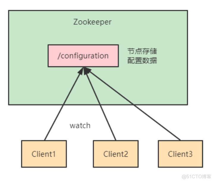 终于找到了最新版的Zookeeper入门级教程，建议收藏！_子节点_11