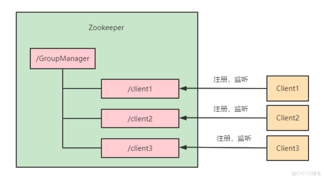 终于找到了最新版的Zookeeper入门级教程，建议收藏！_数据_12