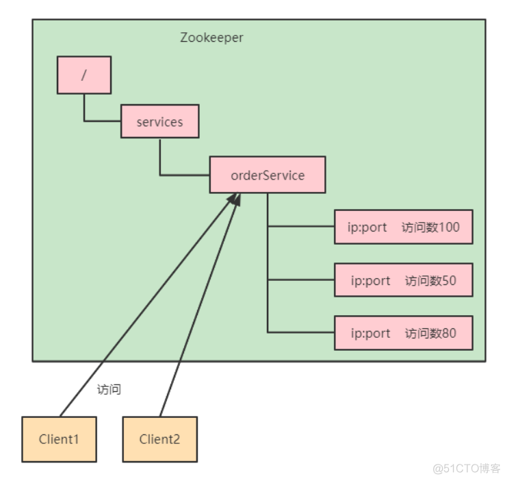 终于找到了最新版的Zookeeper入门级教程，建议收藏！_分布式_13