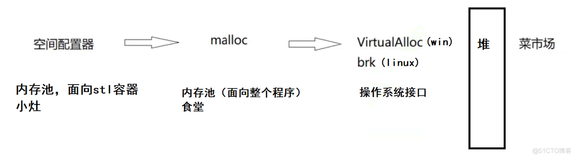 【C++】空间配置器_c++