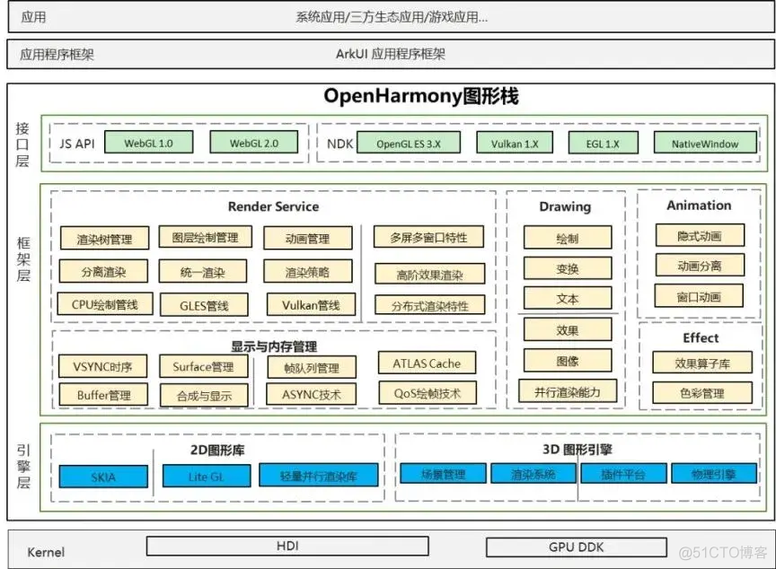 OpenHarmony 实战开发——图形框架解析_harmonyos