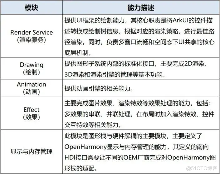 OpenHarmony 实战开发——图形框架解析_鸿蒙源码_02