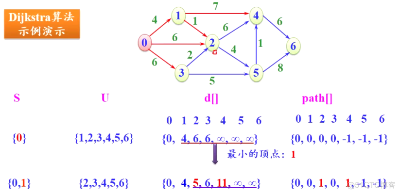 【C++】图_最短路径_29