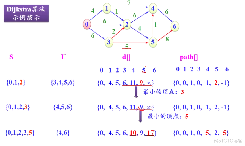 【C++】图_最短路径_31