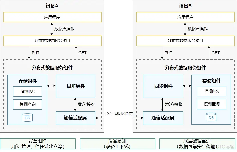 OpenHarmony标准设备应用开发（三）——分布式数据管理_openharmony_03