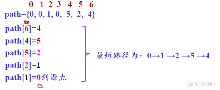 【C++】图_最短路径_33