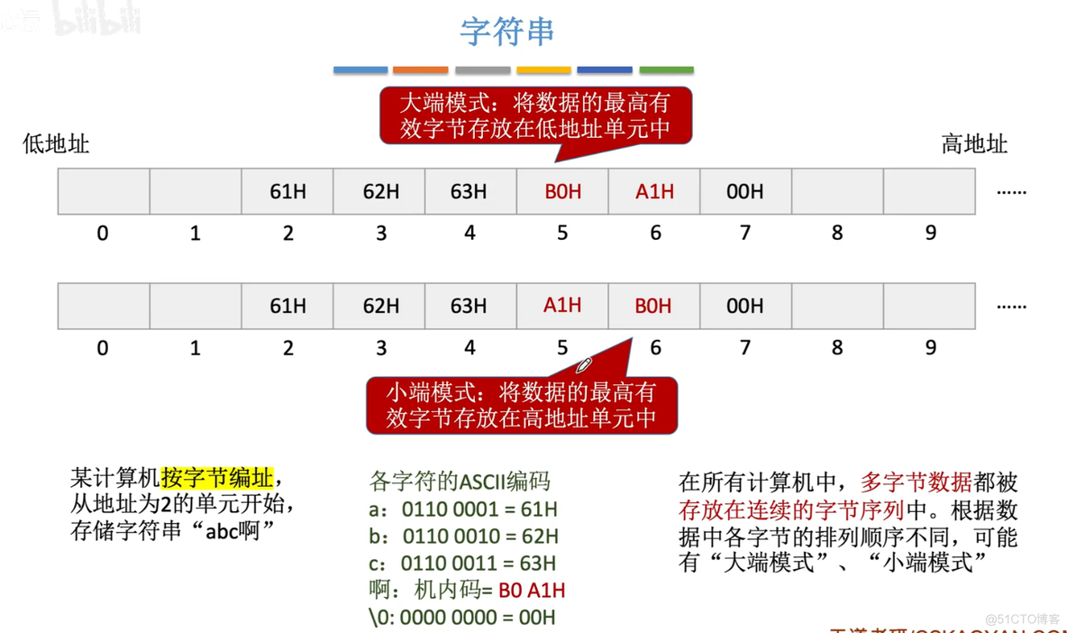 计算机组成原理【转载】_主存_36