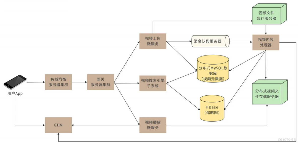 短视频系统设计：如何支持三千万用户同时在线看视频？_系统设计