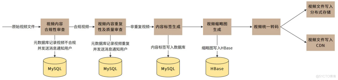 短视频系统设计：如何支持三千万用户同时在线看视频？_系统设计_02