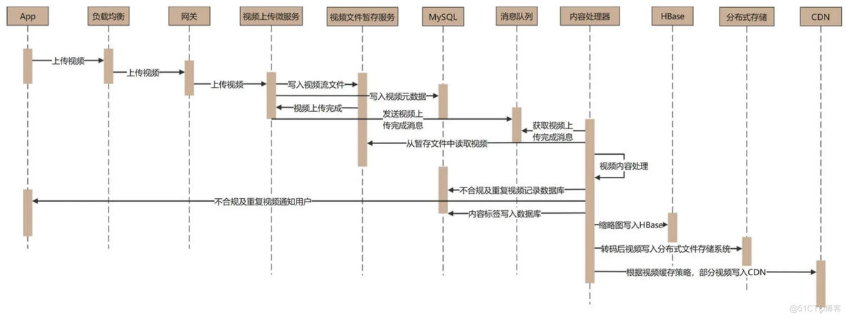 短视频系统设计：如何支持三千万用户同时在线看视频？_java_03