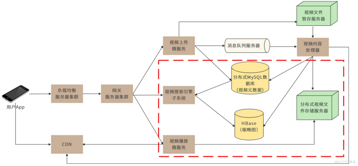 短视频系统设计：如何支持三千万用户同时在线看视频？_音视频_04