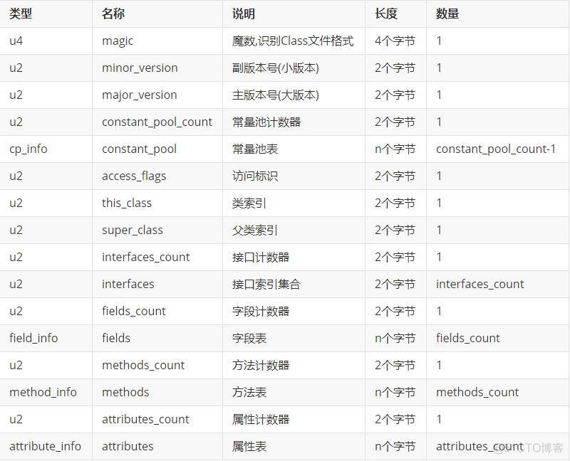 Java Class文件结构细节最全解读_开发语言_03