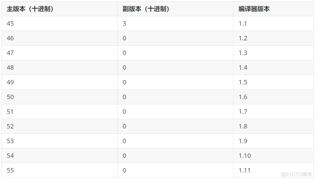 Java Class文件结构细节最全解读_字段_05