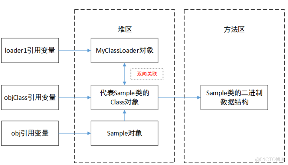 面试官：Java 类的加载过程（生命周期）分为哪几步？_java_05