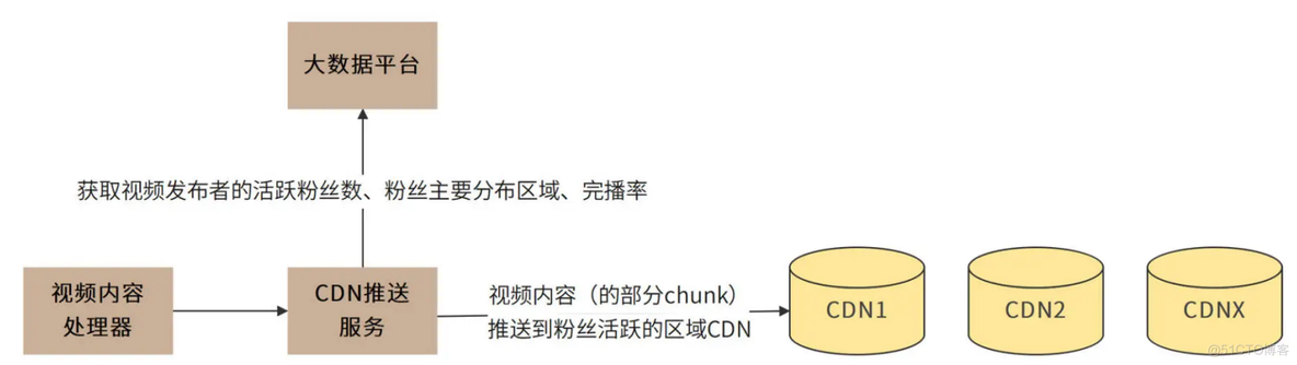 短视频系统设计：如何支持三千万用户同时在线看视频？_系统设计_06