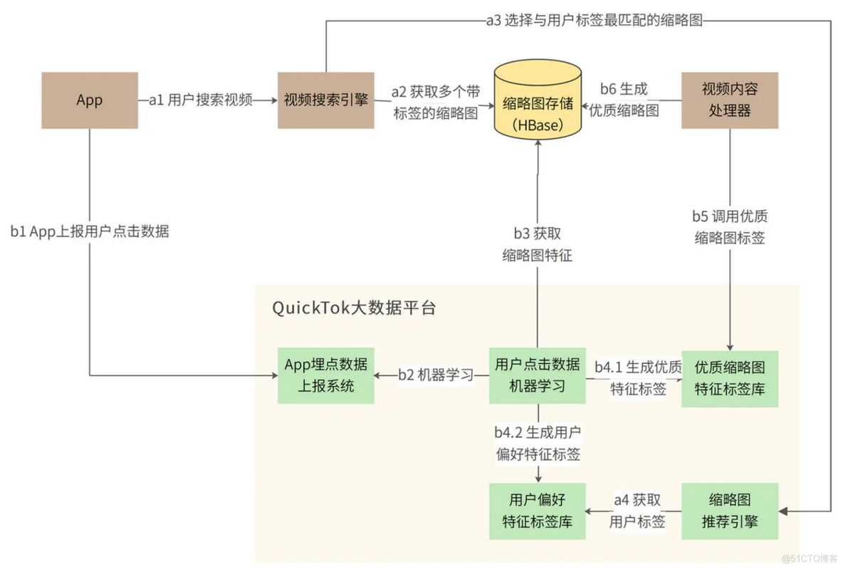 短视频系统设计：如何支持三千万用户同时在线看视频？_系统架构_07