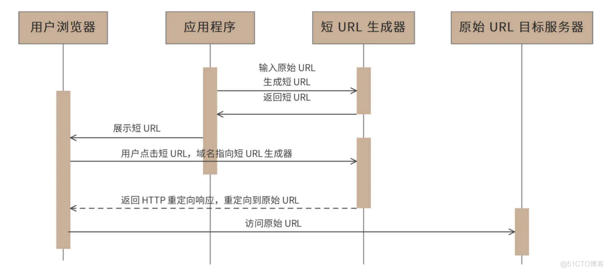 短 URL 生成器设计：百亿短 URL 怎样做到无冲突？_系统架构