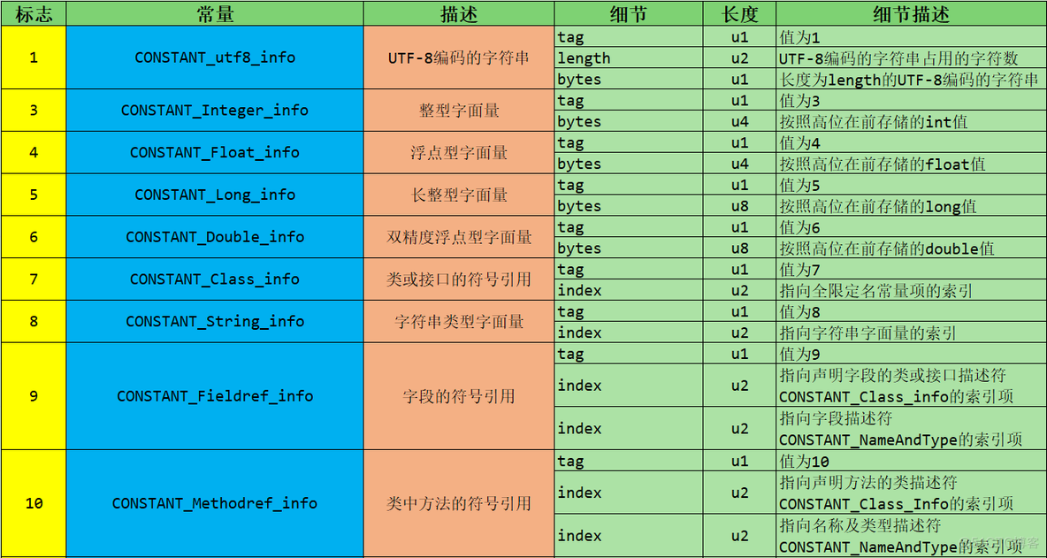 Java Class文件结构细节最全解读_jvm_11