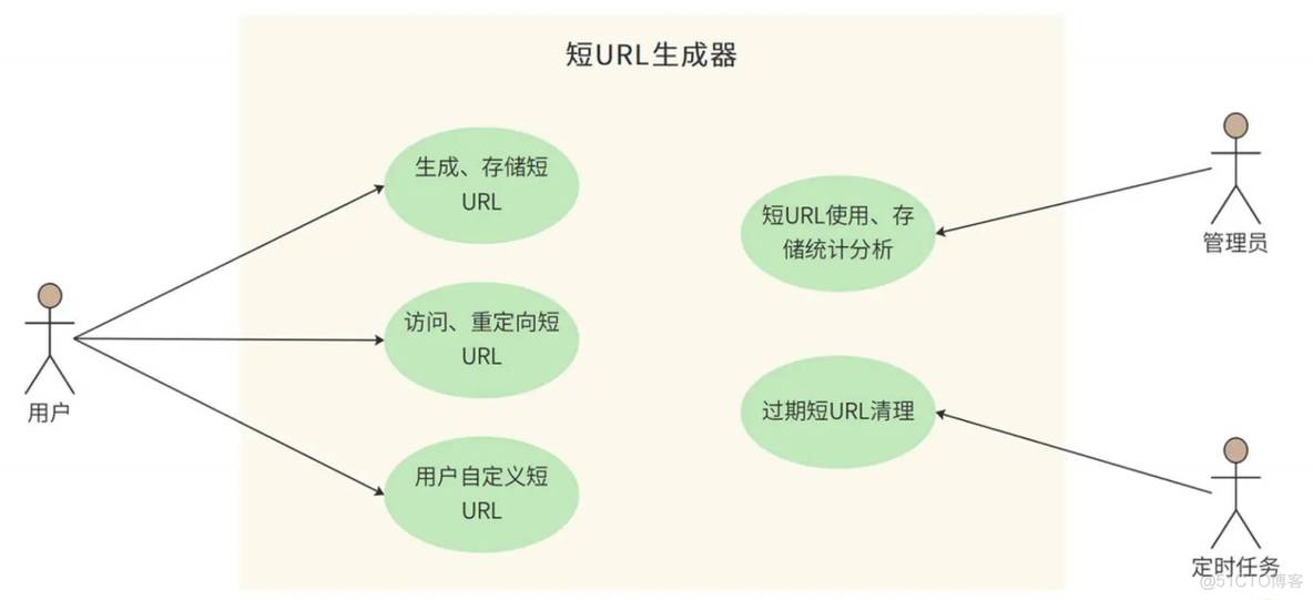 短 URL 生成器设计：百亿短 URL 怎样做到无冲突？_架构_02