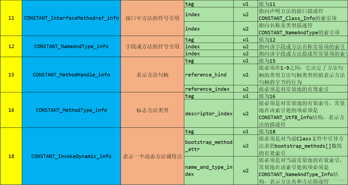 Java Class文件结构细节最全解读_开发语言_12