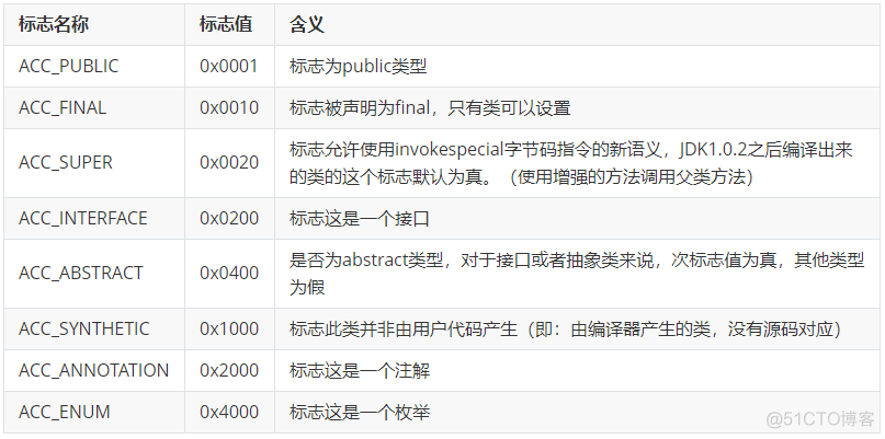 Java Class文件结构细节最全解读_java_13