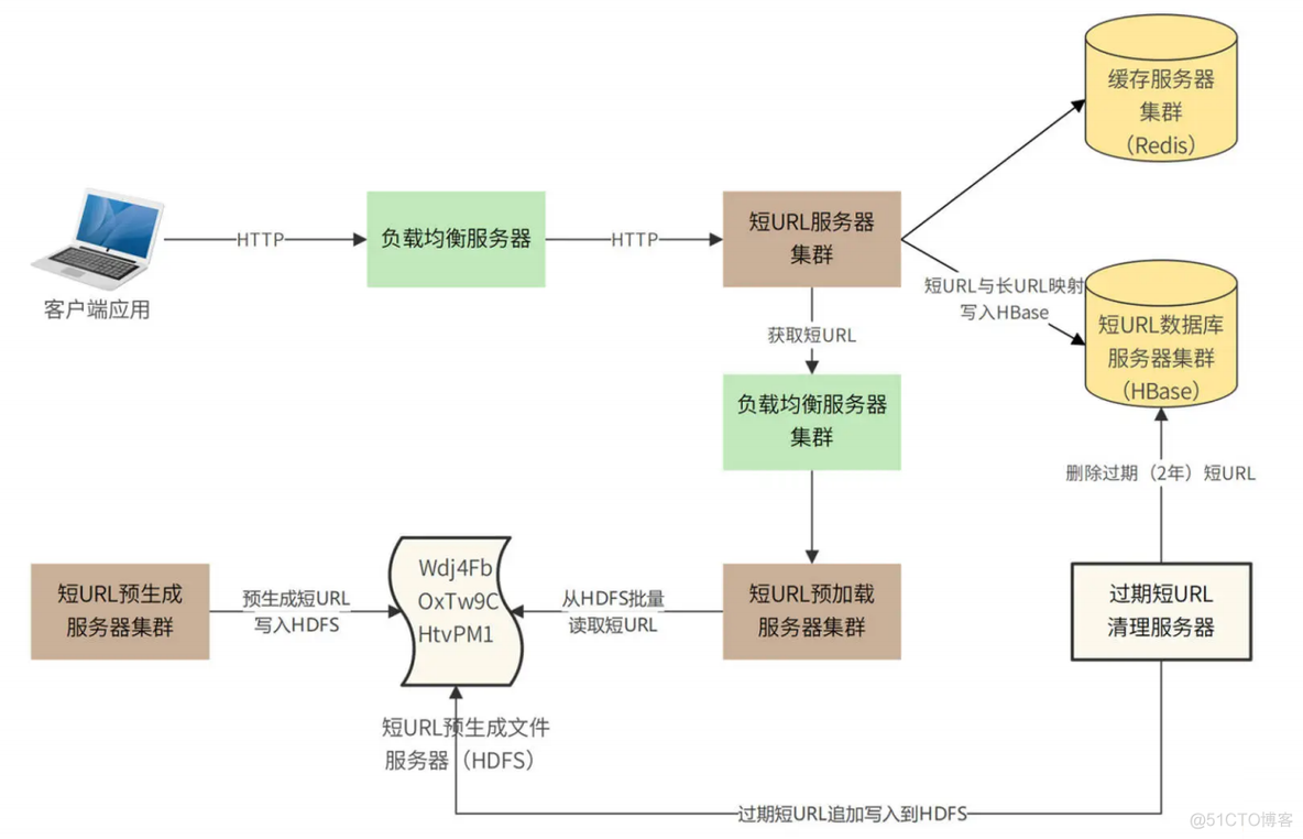 短 URL 生成器设计：百亿短 URL 怎样做到无冲突？_架构_06