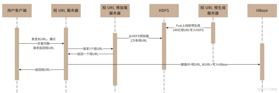 短 URL 生成器设计：百亿短 URL 怎样做到无冲突？_设计规范_07