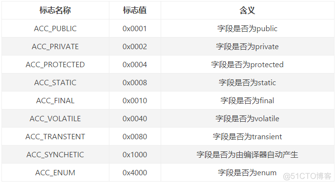 Java Class文件结构细节最全解读_字段_16