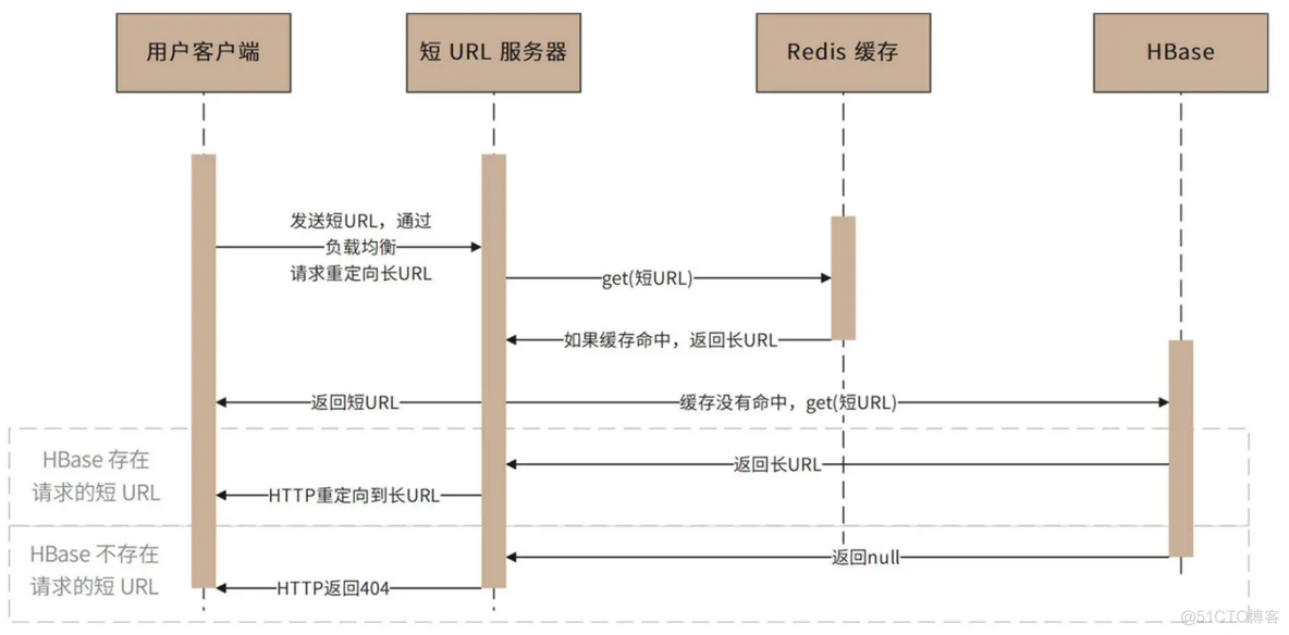 短 URL 生成器设计：百亿短 URL 怎样做到无冲突？_设计规范_08