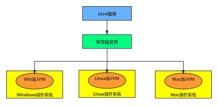 了解JVM的相关概述，发现很多全忘了_JVM_03