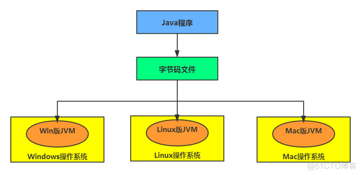 了解JVM的相关概述，发现很多全忘了_JVM_03