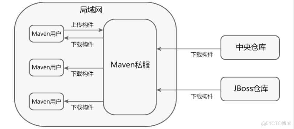 手把手教你搭建Maven私服_maven