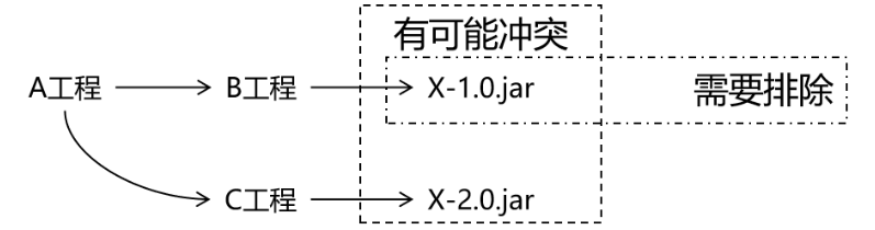 Maven依赖传递和依赖冲突以及继承和聚合关系详解_ci_03