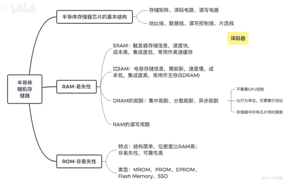 计算机组成原理【转载】_数据_78