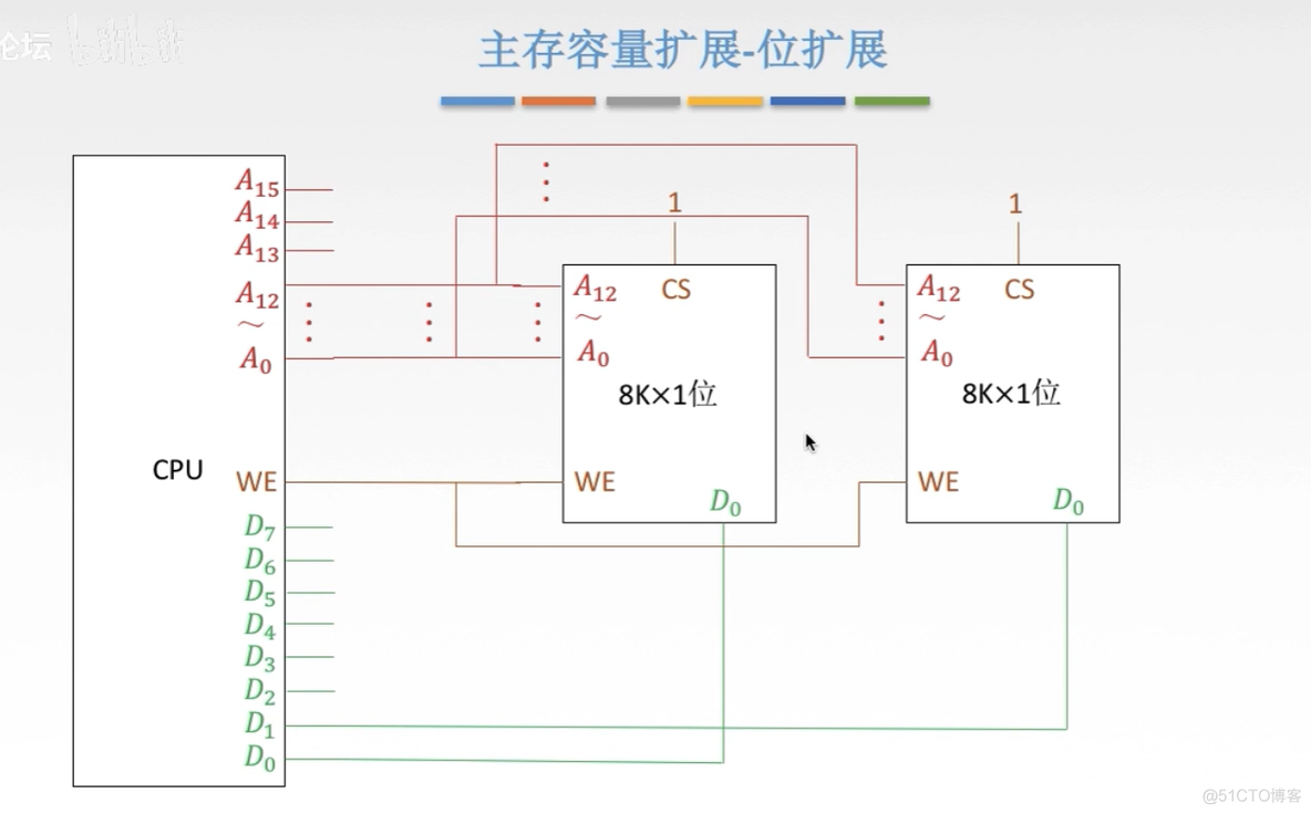 计算机组成原理【转载】_主存_79