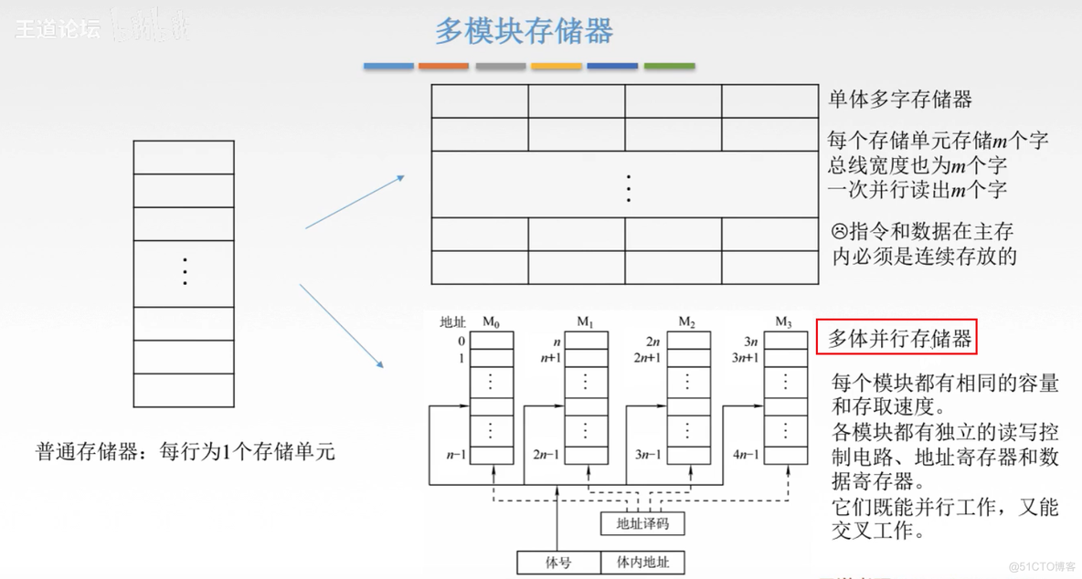 计算机组成原理【转载】_运算器_95