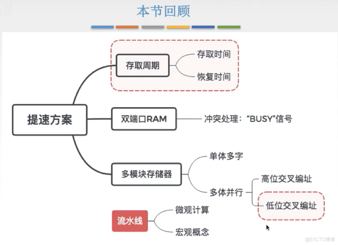 计算机组成原理【转载】_数据_99