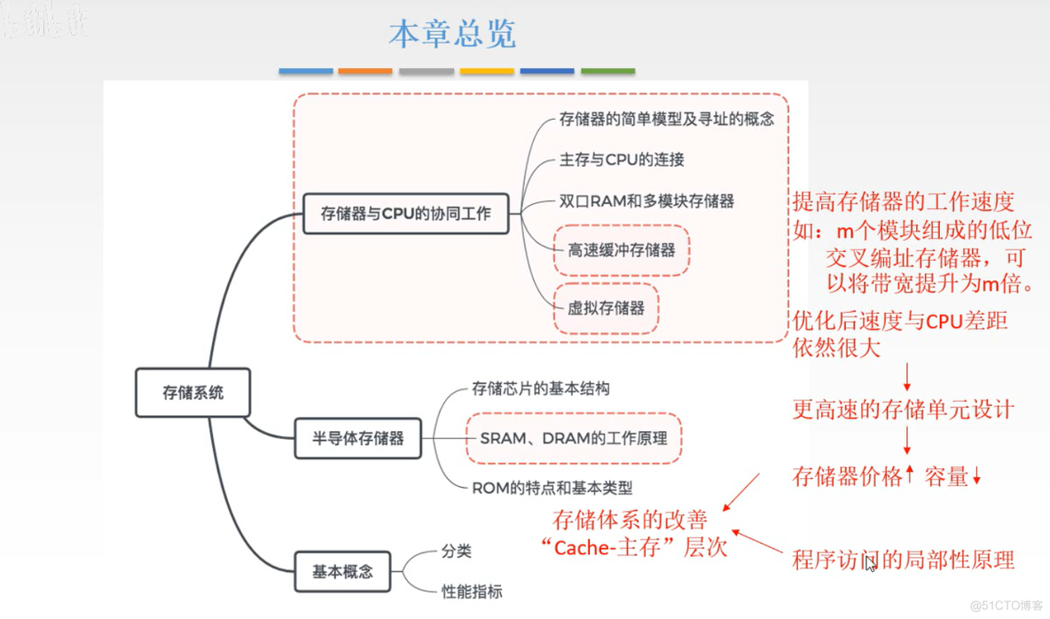 计算机组成原理【转载】_计算机组成_100