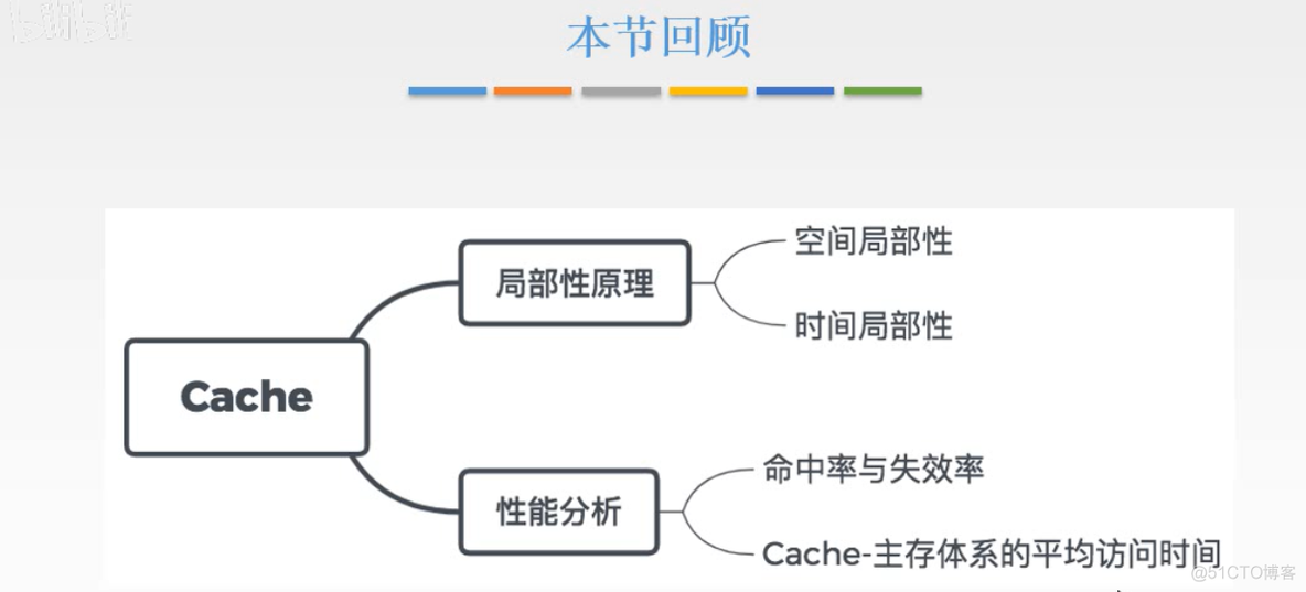 计算机组成原理【转载】_主存_104