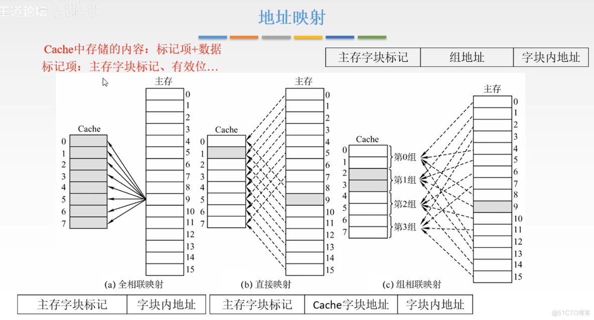 计算机组成原理【转载】_主存_109