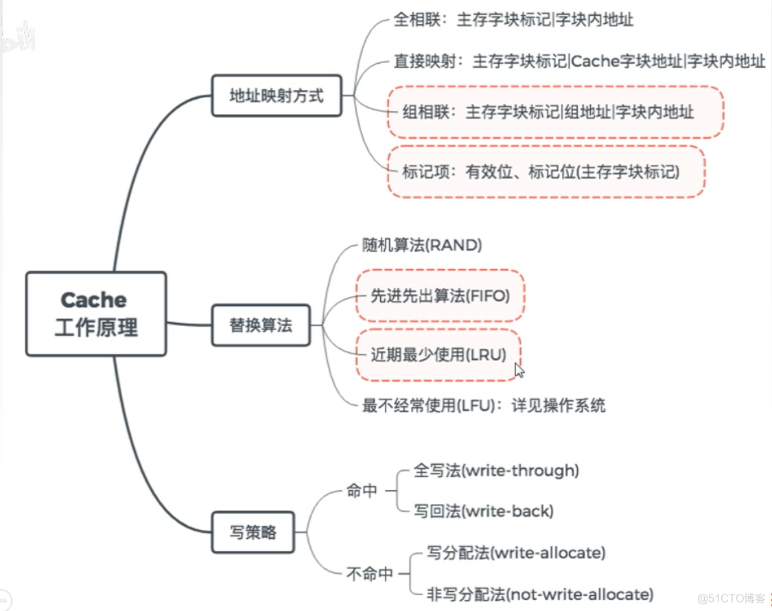 计算机组成原理【转载】_主存_121