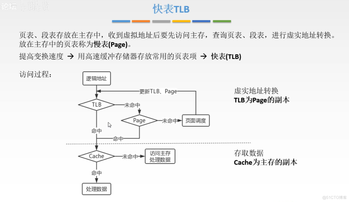 计算机组成原理【转载】_主存_134