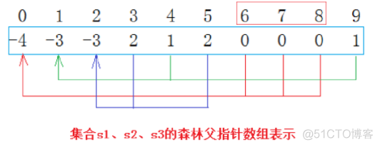 【C++】并查集_c++