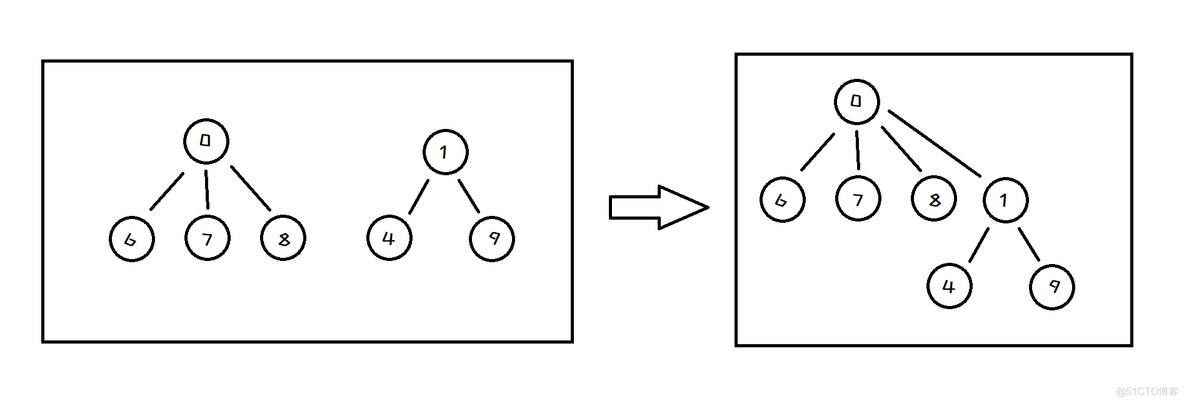 【C++】并查集_数据结构_02