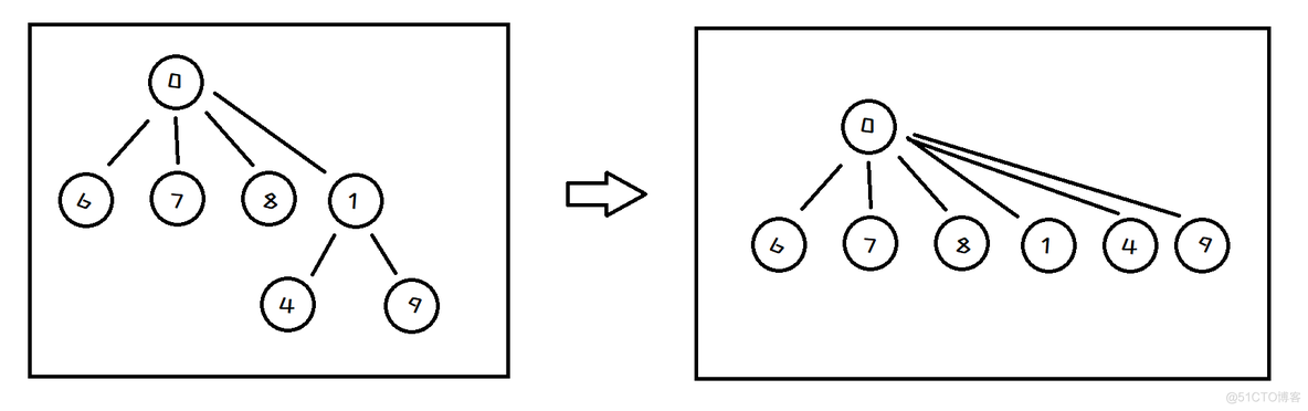 【C++】并查集_数据结构_03