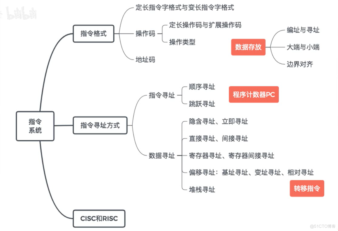 计算机组成原理【转载】_数据_181