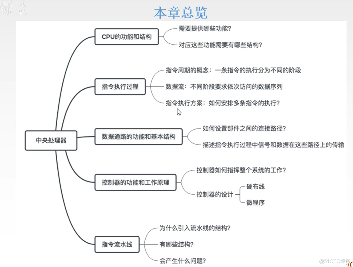 计算机组成原理【转载】_计算机组成_195