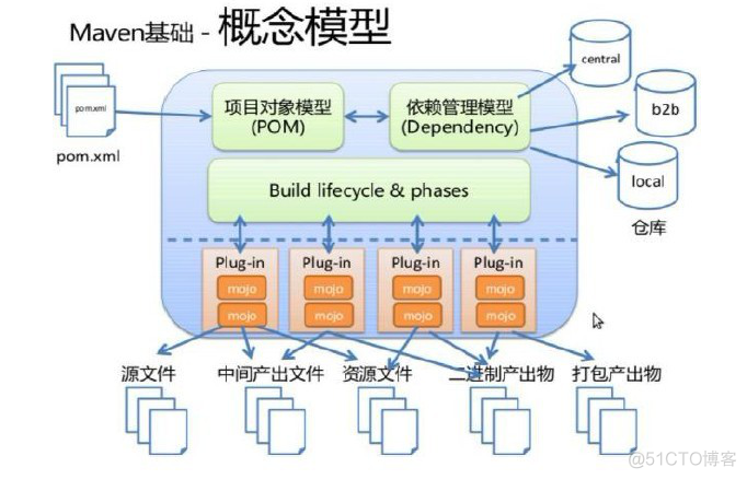 Maven依赖管理项目构建工具的安装与配置_jar_06